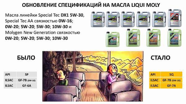 Обновление спецификаций масел LIQUI MOLY