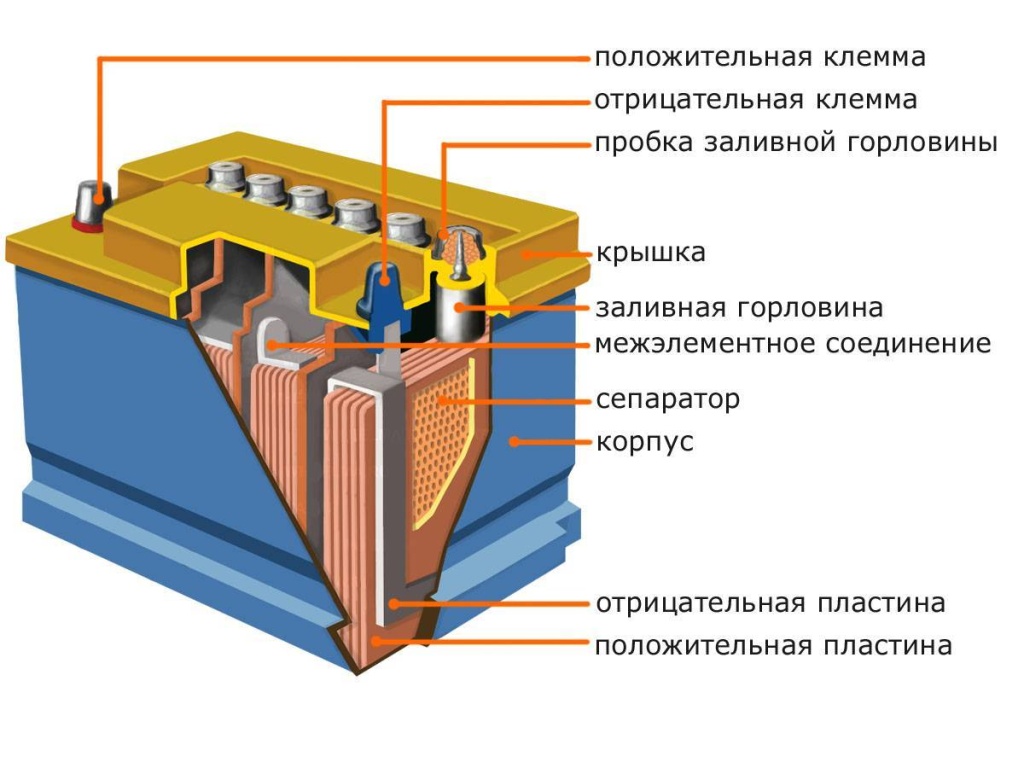 из каких частей состоит автомобильный аккумулятор